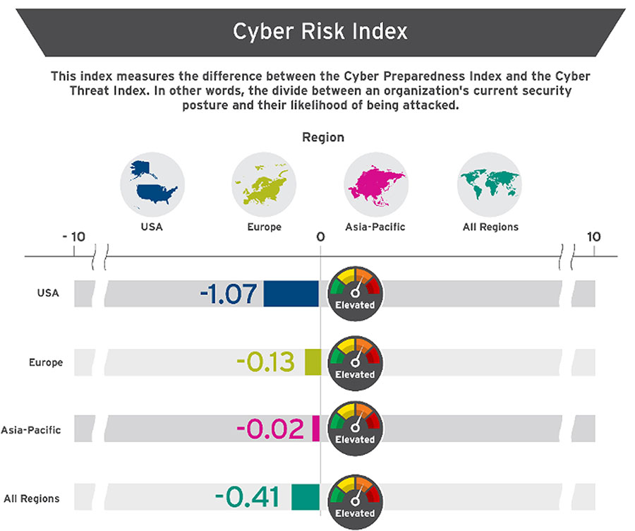 A Quarter Of Global Organizations Were Hit By Seven Or More Cyber Attacks In The Last Year