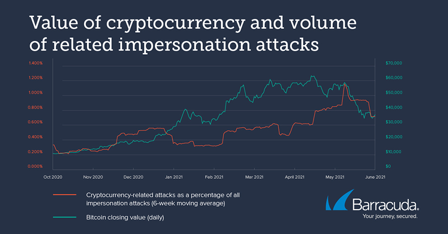 Cryptocurrency Related Cyberattacks Grow 192% As Hackers Adapt Techniques To Exploit Bitcoin-Mania