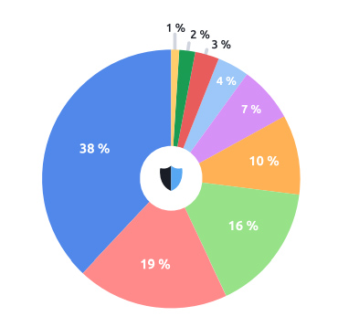 DDoS Attacks Surge 211% In MENA Region During Q2 2024, Financial Sector Becomes Prime Target